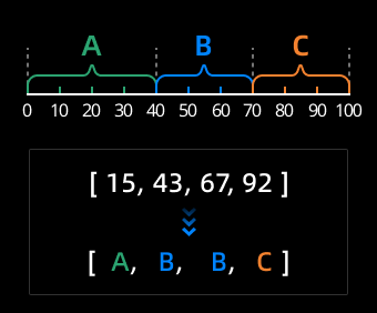StratifyValuesByThresholds