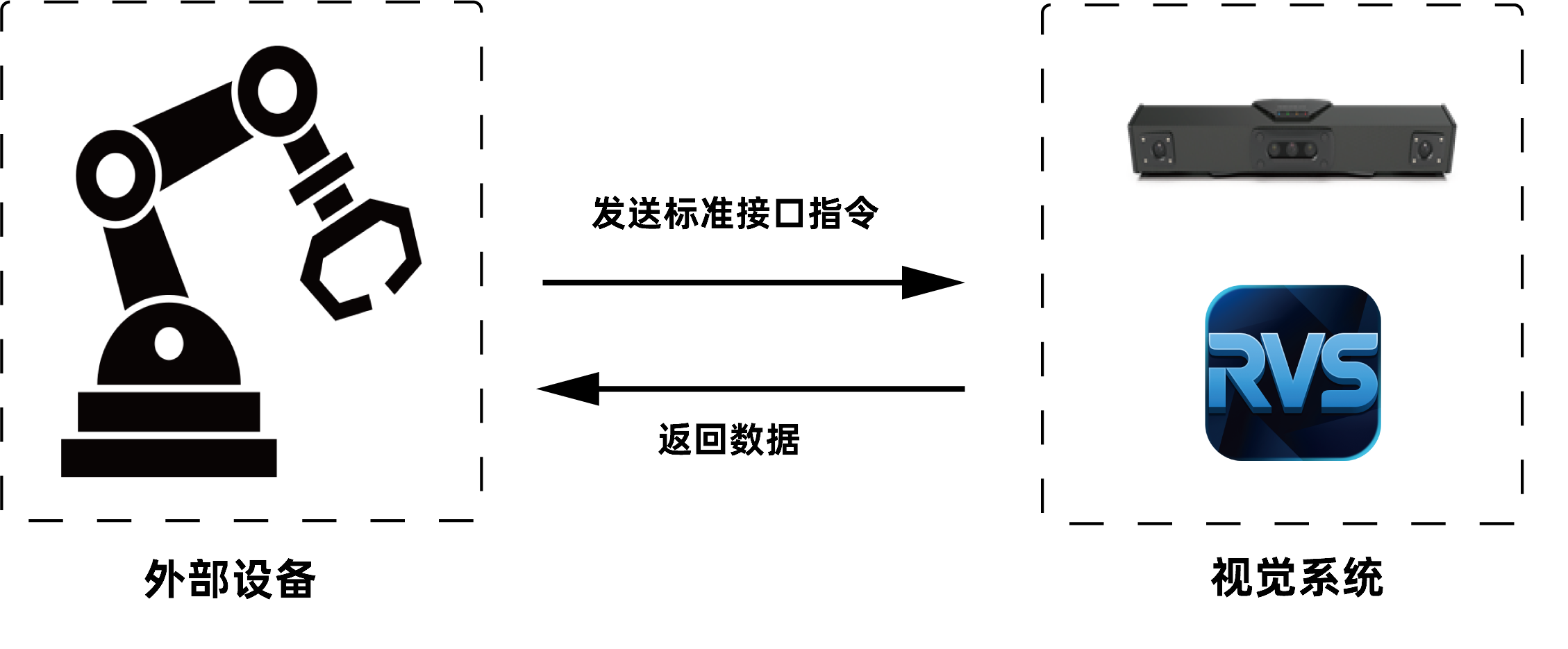 机器人通信架构-标准接口